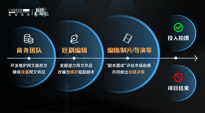 人力资源公司皇朝国际皇朝国际泛娱乐业务负责人为大家介绍短剧编辑这一近年来炙手可热的岗位人才市场情况